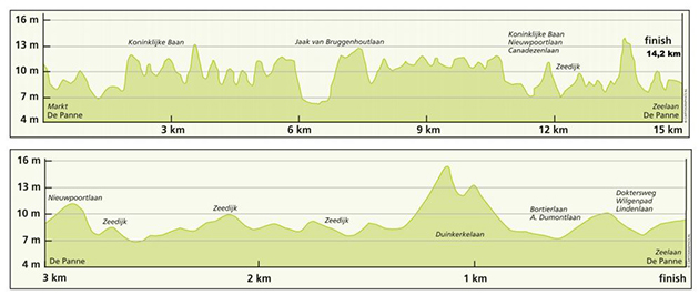 Stage 3b profile